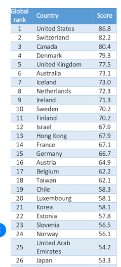 Global Entrepreneurship Index2019