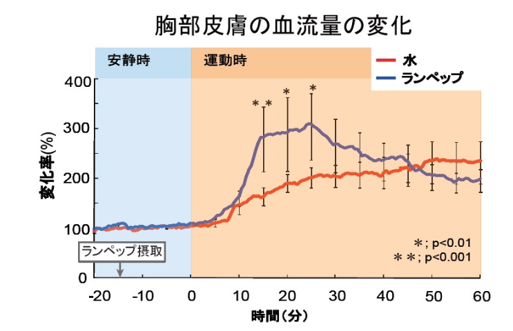 株式会社ファーマフーズ「ランペップ」｜胸部皮膚の血流量の変化